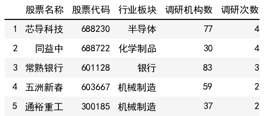 調研次數榜單