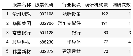 調研機構數榜單
