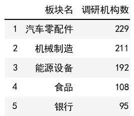 行業調研機構數榜單