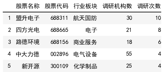 調研次數榜單