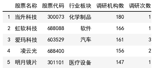 調研機構數榜單