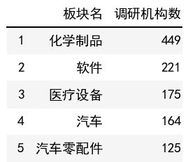 行業調研機構數榜單