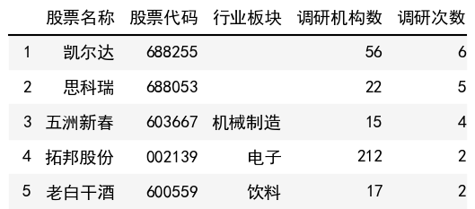 調研次數榜單
