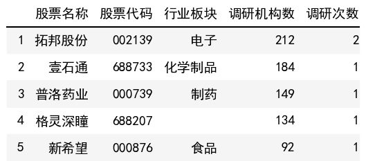 調研機構數榜單