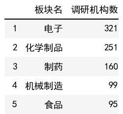 行業調研機構數榜單