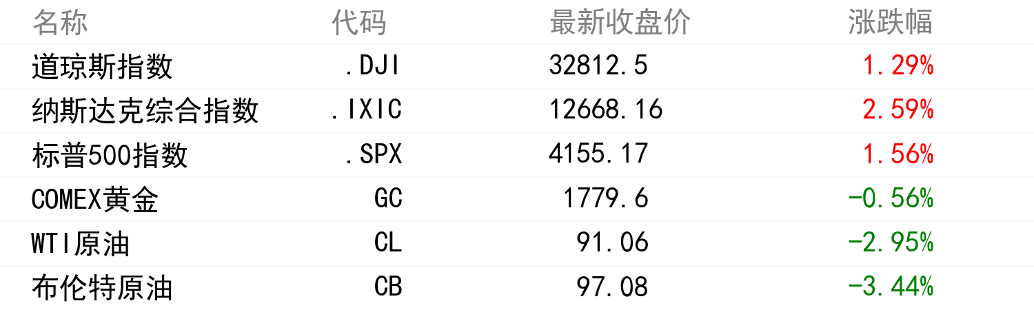 昨夜行情