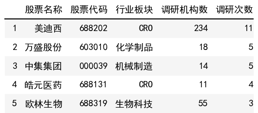 調研次數榜單