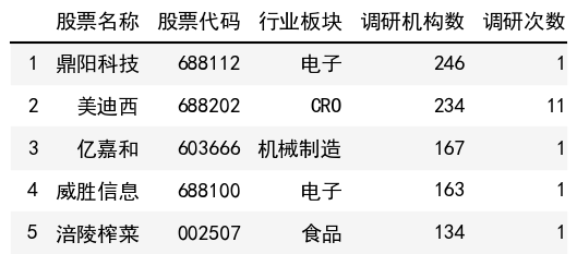 調研機構數榜單