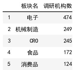 行業調研機構數榜單