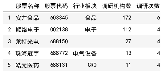 調研次數榜單