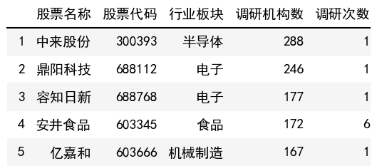 調研機構數榜單