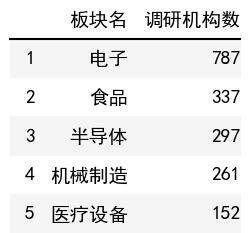 行業調研機構數榜單