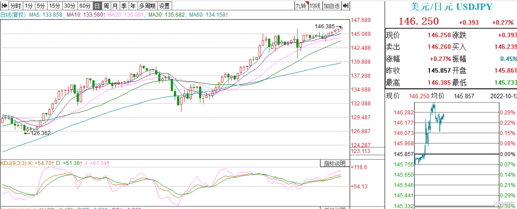 日元匯率再創新低！跌破9月幹預水平，日本政府：高度關注，必要時採取適當措施| uSMART