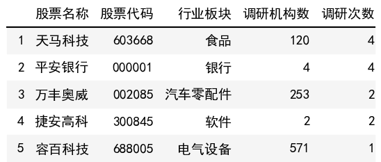 调研次数榜单