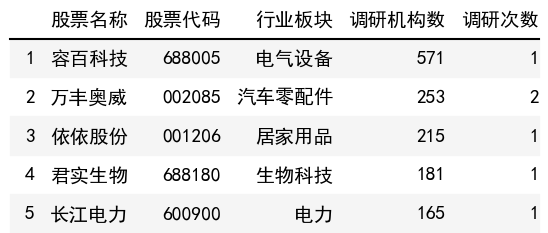 调研机构数榜单