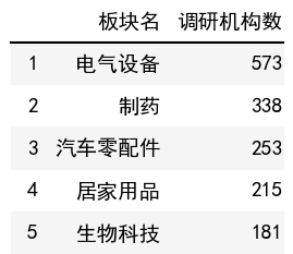 行业调研机构数榜单