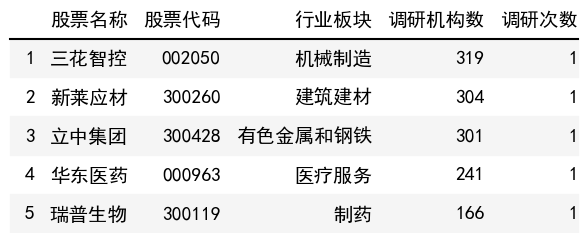 调研机构数榜单
