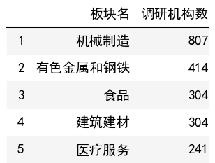 行业调研机构数榜单