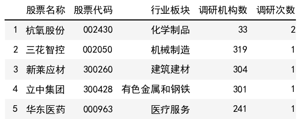调研次数榜单